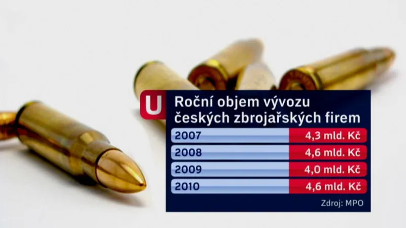 Roční objem vývozu českých zbrojařských firem