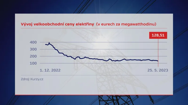 Vývoj velkoobchodní ceny elektřiny