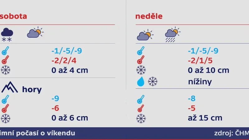 Předpověď na víkend
