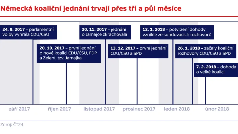 Německá koaliční jednání trvají přes tři a půl měsíce
