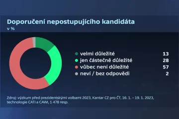 Doporučení neúspěšných kandidátů nehraje u voličů velkou roli, ukázal průzkum pro ČT
