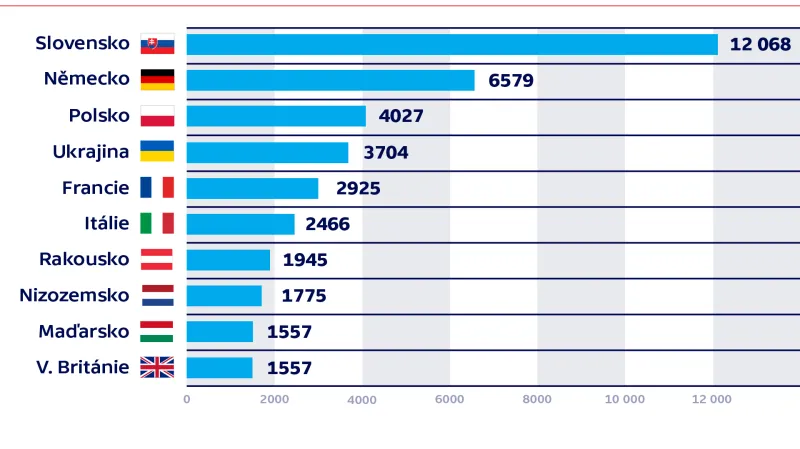 Přenocující zahraniční hosté podle zemí v 1. čtvrtletí 2021