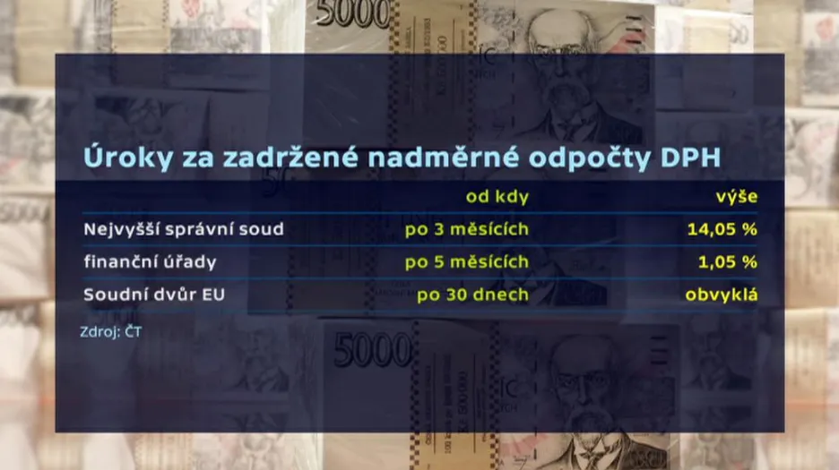 Úroky za nadměrné odpočty