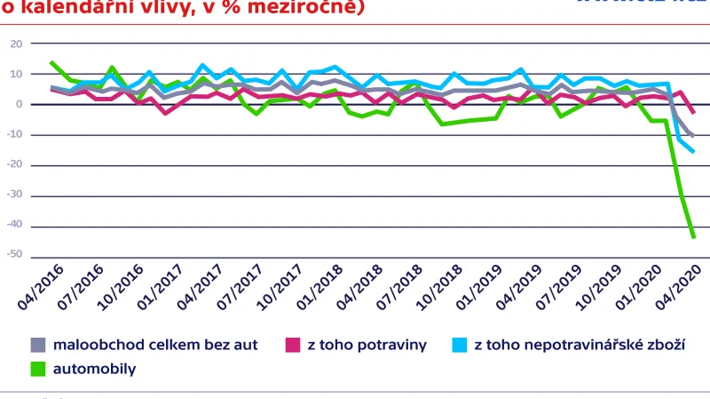 Vývoj maloobchodních tržeb (očištěno o kalendářní vlivy, v % meziročně)