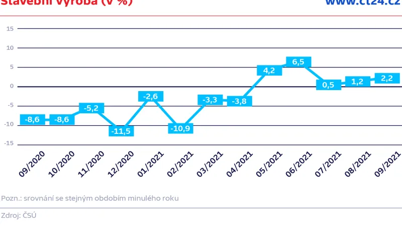Stavební výroba (v %)
