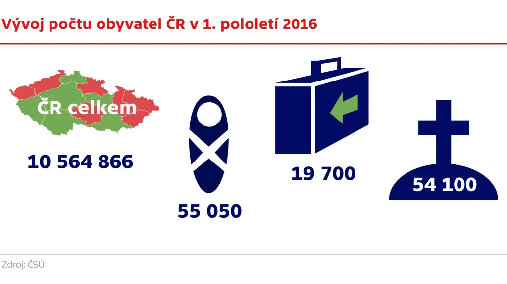 Vývoj počtu obyvatel ČR v 1. pololetí 2016