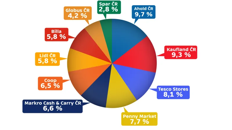 Graf podílů řetězců na trhu