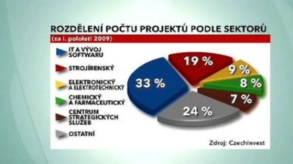 Investice v ČR