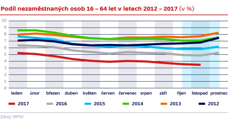 Podíl nezaměstnaných osob 16–64 let v letech 2012–2017