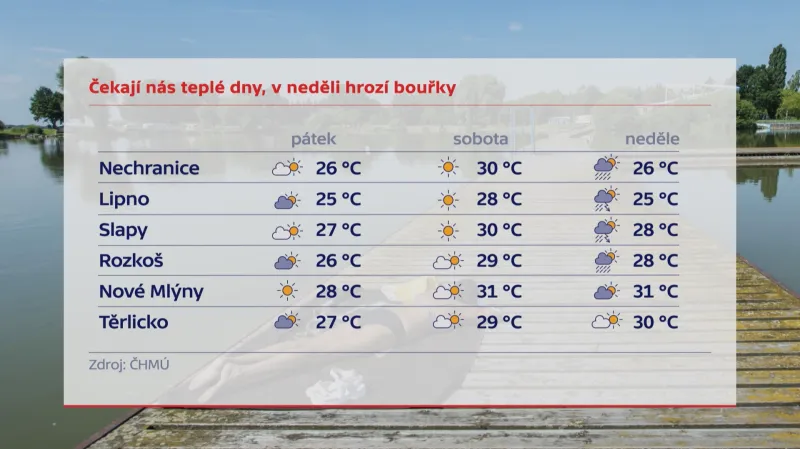 Předpověď počasí