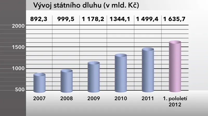 Vývoj státního dluhu