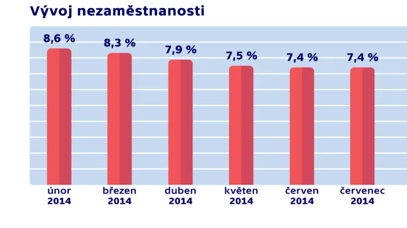 Vývoj nezaměstnanosti