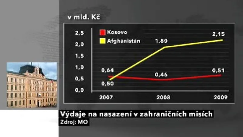 Výdaje na nasazení v zahraničních misích
