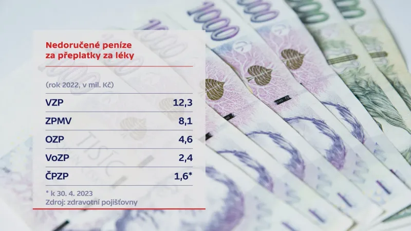 Nedoručené peníze za přeplatky za léky
