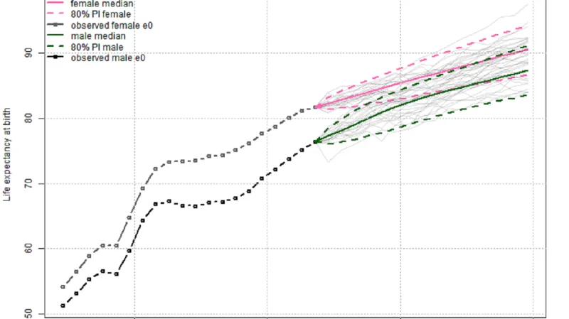 Očekávané délka života v České republice