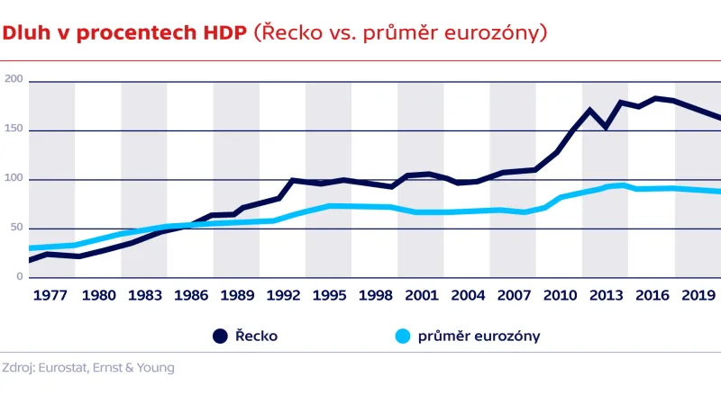 Dluh v procentech HDP (Řecko vs. průměr eurozóny)