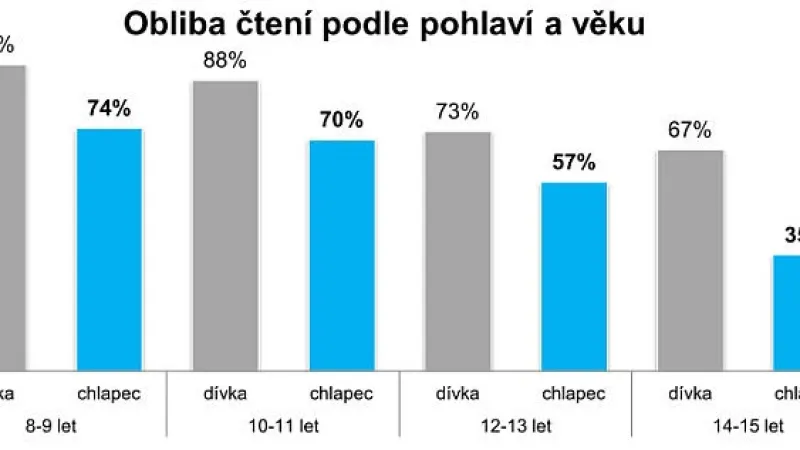 Čtou děti? Z průzkumu Univerzity Karlovy