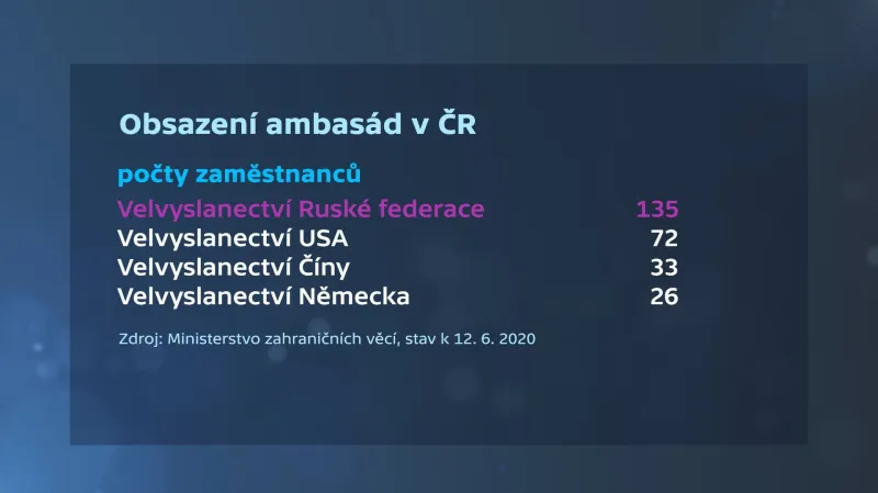 Obsazení ambasád v ČR