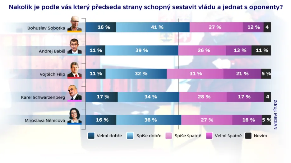 Schopnost potenciálních premiérů