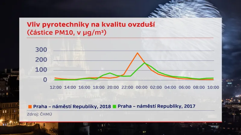 Vliv pyrotechniky na kvalitu ovzduší