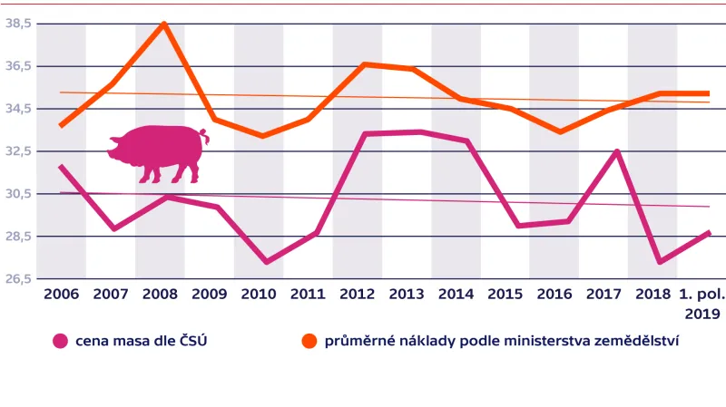 Průměrná cena masa (v Kč/kg)