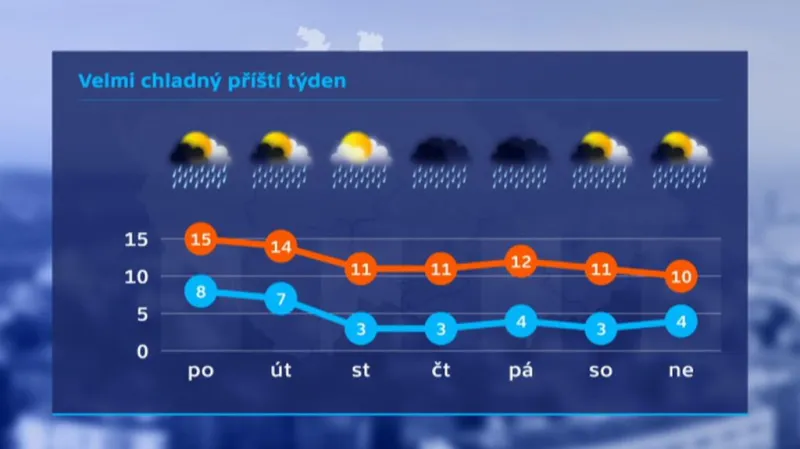 Počasí v prvním říjnovém týdnu 2016