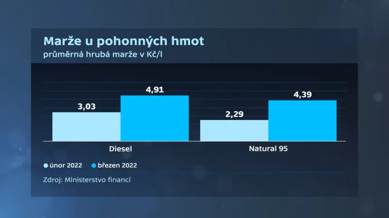Marže u pohonných hmot