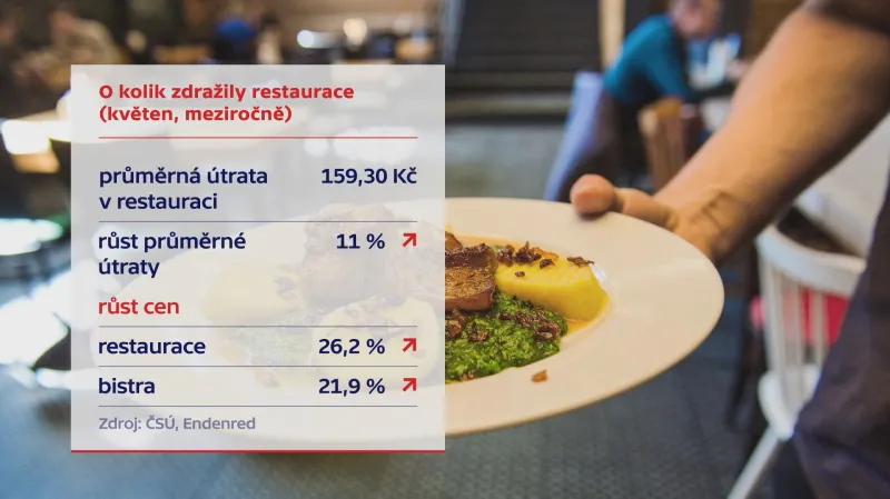 Utrácení v restauracích