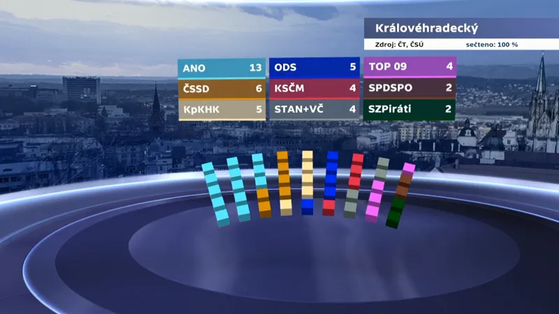 Rozdělení mandátů v Královéhradeckém kraji