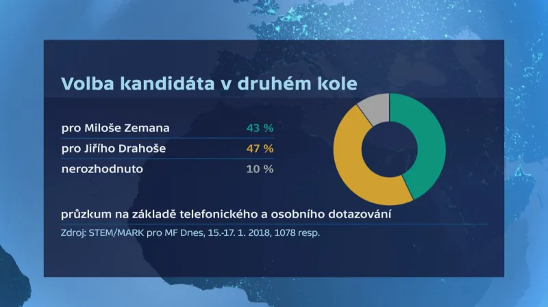 Průzkum před druhým kolem volby prezidenta