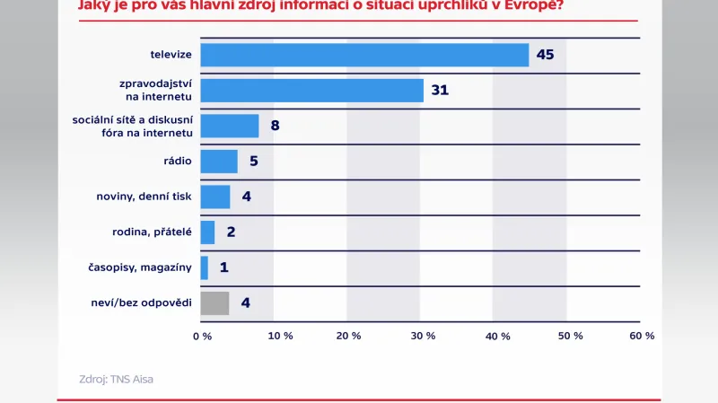 Průzkum agentury TNS Aisa pro Českou televizi