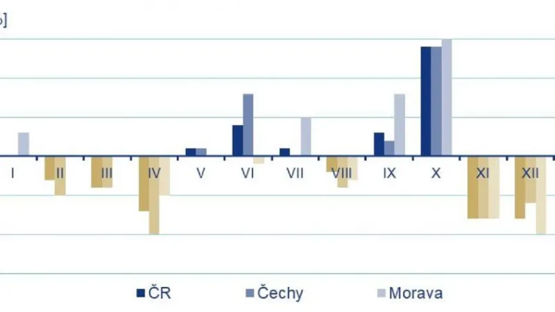 Rozdíl normálu měsíčních úhrnů srážek za období 1991–2020 a 1981–2010 (v % normálu 1981–2010) pro území ČR, Čech a Moravy