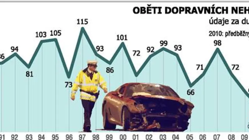 Dubnová statistika dopravních nehod
