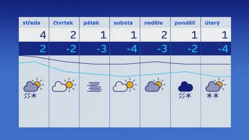 Předpověď počasí pro nejbližší dny