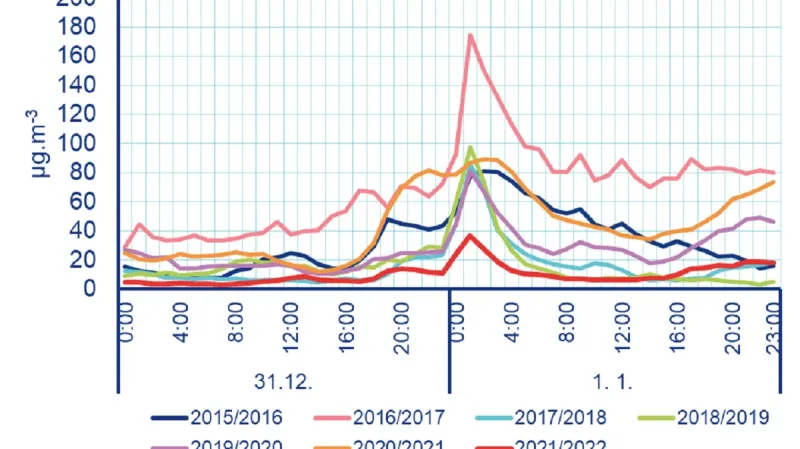 Průměrné hodinové koncentrace částic PM10 na přelomu let 2015/2016 až 2021/2022, vypočítané jako průměr z pražských automatických stanic s dostupnými hodnotami