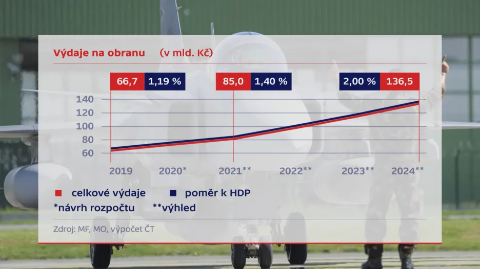 Výdaje na obranu ČR