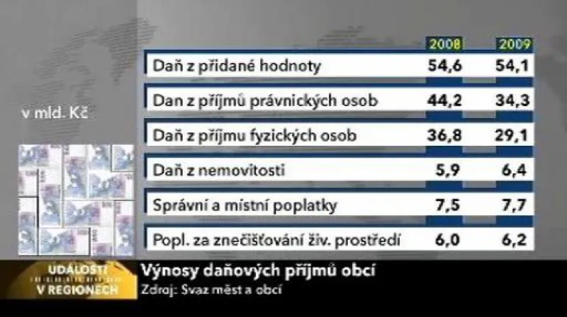 Zadlužení českých obcí