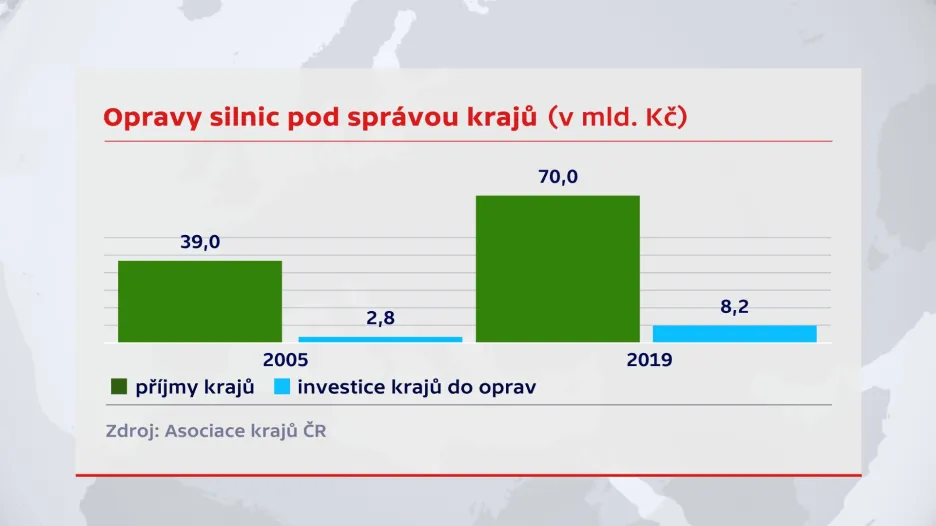 Opravy silnic pod správou krajů