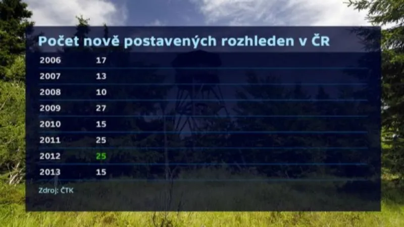 Jen za loňský rok v Česku vyrostlo 15 rozhleden