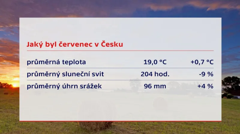 Počasí v červenci