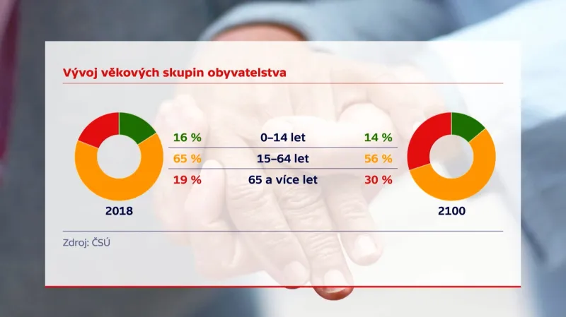 Vývoj věkových skupin