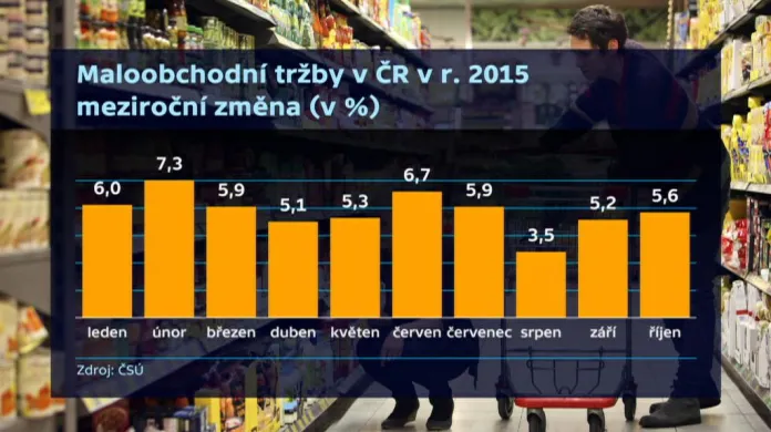 Maloobchodní tržby v ČR