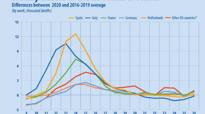 Nadměrná úmrtnost: nejhůře postižené země EU