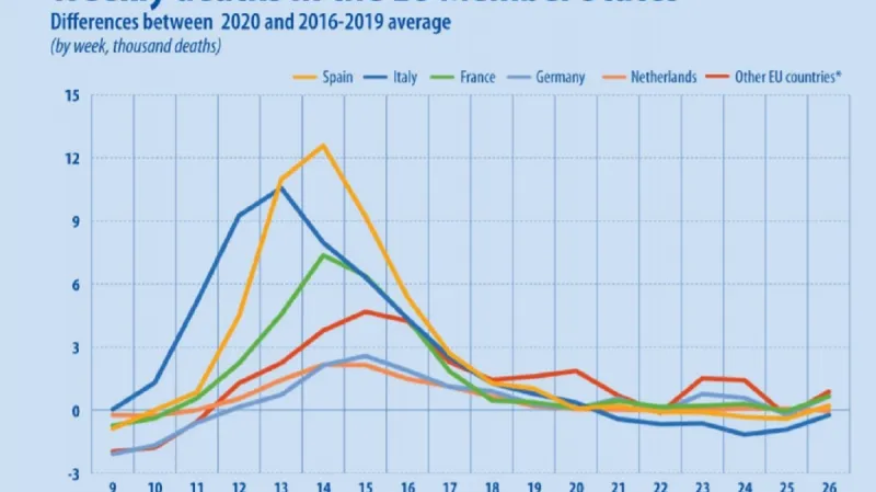 Nadměrná úmrtnost: nejhůře postižené země EU