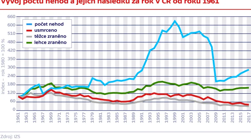 Vývoj počtu nehod a jejich následků za rok v ČR od roku 1961