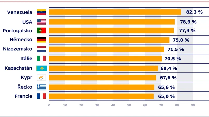 Státy s nejvyšším podílem zlata v devizových rezervách
