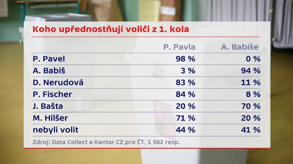 Preference voličů z prvního kola