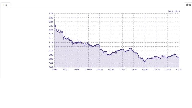 Dnešní vývoj indexu PX