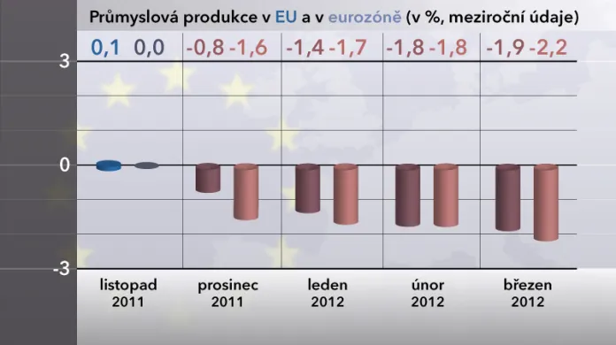 Průmyslová produkce v EU a v Eurozóně za březen