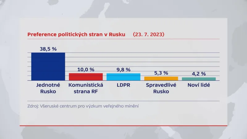 Preference politických stran v Rusku